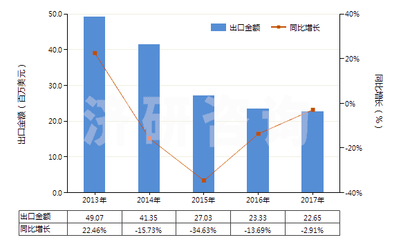 2013-2017年中國(guó)汽車(chē)用實(shí)心或半實(shí)心橡膠輪胎、胎面及橡膠輪胎襯帶(HS40129020)出口總額及增速統(tǒng)計(jì)